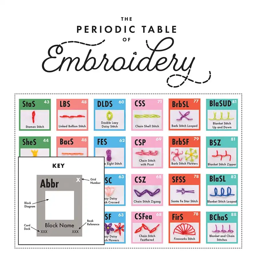 The Periodic Table Embroidery Stitches